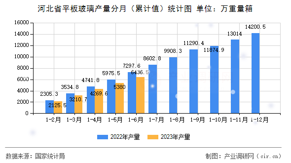 河北省平板玻璃產(chǎn)量分月（累計(jì)值）統(tǒng)計(jì)圖