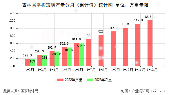 吉林省平板玻璃產(chǎn)量分月（累計(jì)值）統(tǒng)計(jì)圖