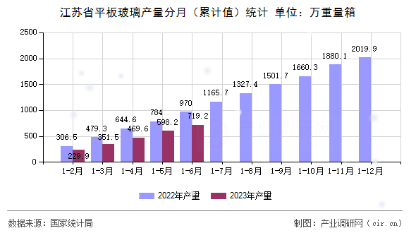 江蘇省平板玻璃產(chǎn)量分月（累計(jì)值）統(tǒng)計(jì)