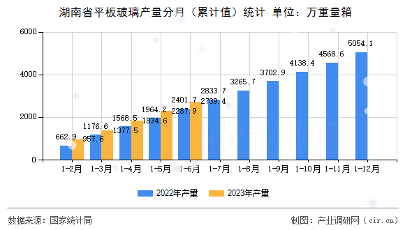 湖南省平板玻璃產量分月（累計值）統(tǒng)計