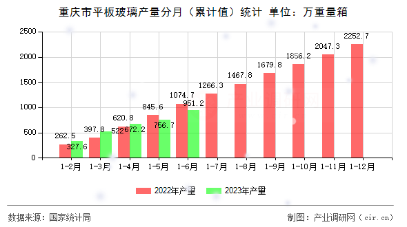 重慶市平板玻璃產(chǎn)量分月（累計(jì)值）統(tǒng)計(jì)