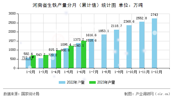 河南省生鐵產(chǎn)量分月（累計(jì)值）統(tǒng)計(jì)圖