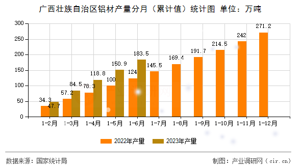 廣西壯族自治區(qū)鋁材產(chǎn)量分月（累計(jì)值）統(tǒng)計(jì)圖