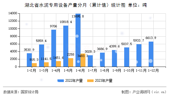 湖北省水泥專用設備產量分月（累計值）統(tǒng)計圖