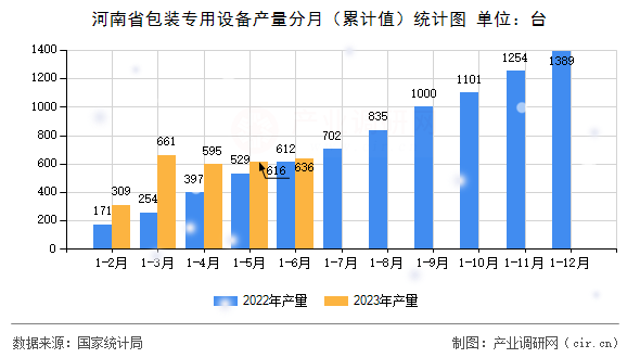 河南省包裝專用設(shè)備產(chǎn)量分月（累計(jì)值）統(tǒng)計(jì)圖