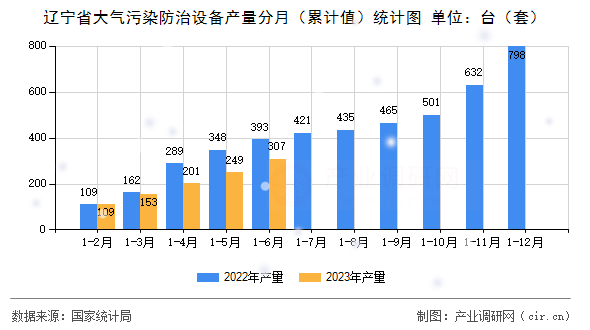 遼寧省大氣污染防治設(shè)備產(chǎn)量分月（累計(jì)值）統(tǒng)計(jì)圖