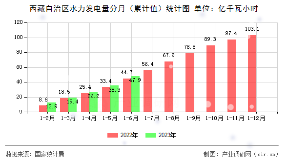 西藏自治區(qū)水力發(fā)電量分月（累計(jì)值）統(tǒng)計(jì)圖