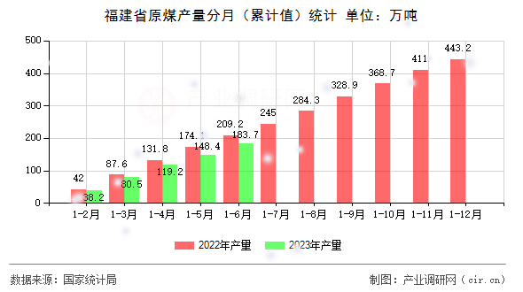 福建省原煤產(chǎn)量分月（累計值）統(tǒng)計