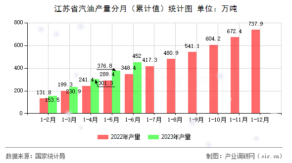 江蘇省汽油產(chǎn)量分月（累計(jì)值）統(tǒng)計(jì)圖