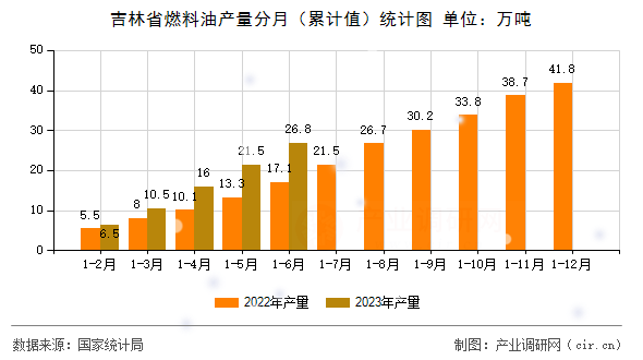 吉林省燃料油產(chǎn)量分月（累計(jì)值）統(tǒng)計(jì)圖