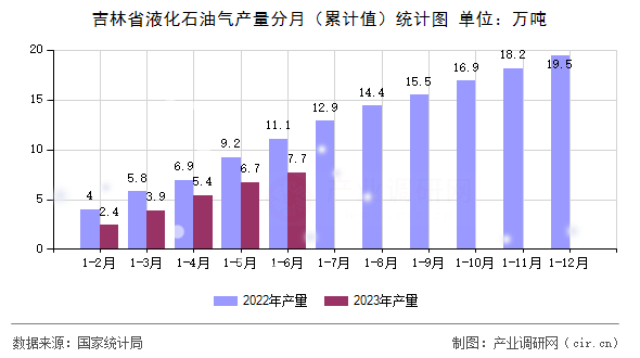 吉林省液化石油氣產(chǎn)量分月（累計(jì)值）統(tǒng)計(jì)圖