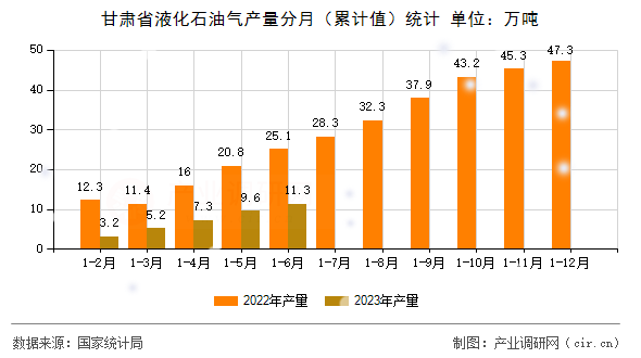 甘肅省液化石油氣產(chǎn)量分月（累計(jì)值）統(tǒng)計(jì)