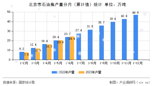 北京市石油焦產(chǎn)量分月（累計值）統(tǒng)計