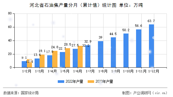 河北省石油焦產量分月（累計值）統(tǒng)計圖