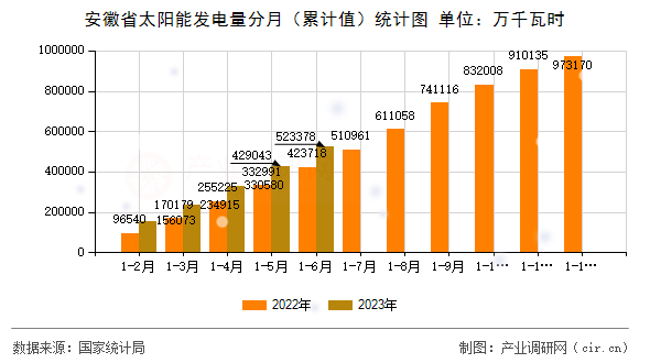 安徽省太陽(yáng)能發(fā)電量分月（累計(jì)值）統(tǒng)計(jì)圖