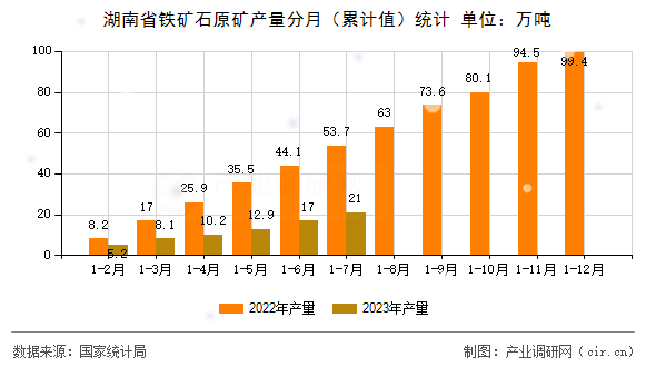 湖南省鐵礦石原礦產(chǎn)量分月（累計(jì)值）統(tǒng)計(jì)