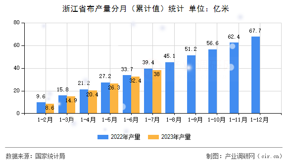 浙江省布產(chǎn)量分月（累計(jì)值）統(tǒng)計(jì)