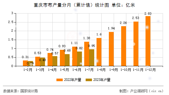 重慶市布產(chǎn)量分月（累計(jì)值）統(tǒng)計(jì)圖