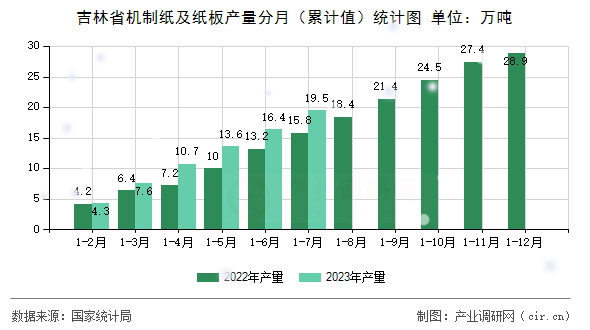 吉林省機制紙及紙板產(chǎn)量分月（累計值）統(tǒng)計圖