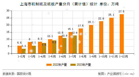 上海市機(jī)制紙及紙板產(chǎn)量分月（累計(jì)值）統(tǒng)計(jì)