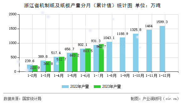 浙江省機(jī)制紙及紙板產(chǎn)量分月（累計(jì)值）統(tǒng)計(jì)圖