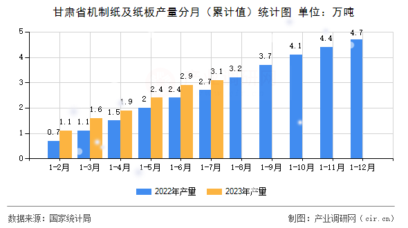 甘肅省機(jī)制紙及紙板產(chǎn)量分月（累計(jì)值）統(tǒng)計(jì)圖