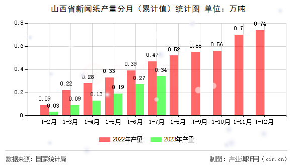 山西省新聞紙產(chǎn)量分月（累計(jì)值）統(tǒng)計(jì)圖