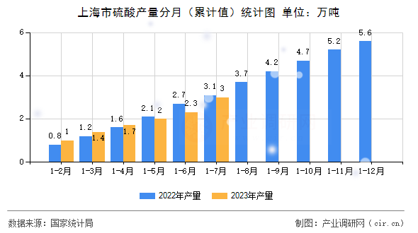 上海市硫酸產(chǎn)量分月（累計(jì)值）統(tǒng)計(jì)圖