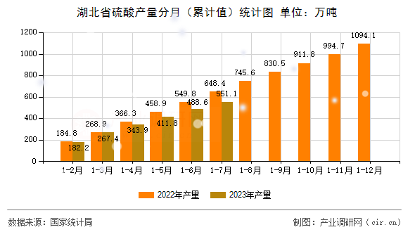 湖北省硫酸產(chǎn)量分月（累計值）統(tǒng)計圖