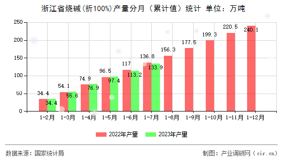 浙江省燒堿(折100%)產(chǎn)量分月（累計值）統(tǒng)計