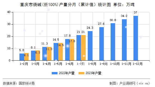 重慶市燒堿(折100%)產(chǎn)量分月（累計值）統(tǒng)計圖