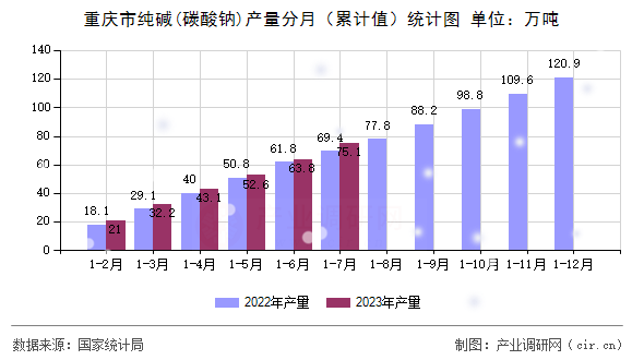 重慶市純堿(碳酸鈉)產(chǎn)量分月（累計值）統(tǒng)計圖