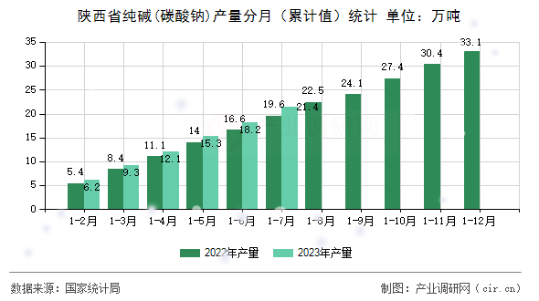 陜西省純堿(碳酸鈉)產(chǎn)量分月（累計值）統(tǒng)計