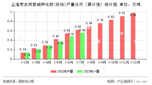 上海市農(nóng)用氮磷鉀化肥(折純)產(chǎn)量分月（累計值）統(tǒng)計圖