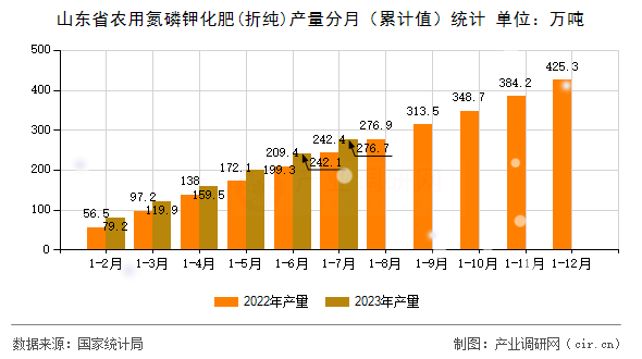 山東省農(nóng)用氮磷鉀化肥(折純)產(chǎn)量分月（累計(jì)值）統(tǒng)計(jì)