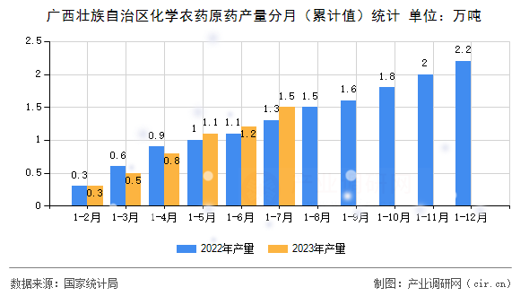 廣西壯族自治區(qū)化學(xué)農(nóng)藥原藥產(chǎn)量分月（累計值）統(tǒng)計