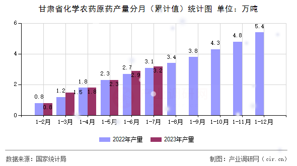 甘肅省化學(xué)農(nóng)藥原藥產(chǎn)量分月（累計(jì)值）統(tǒng)計(jì)圖