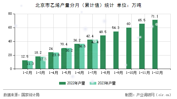 北京市乙烯產(chǎn)量分月（累計值）統(tǒng)計