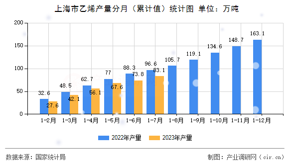 上海市乙烯產(chǎn)量分月（累計(jì)值）統(tǒng)計(jì)圖