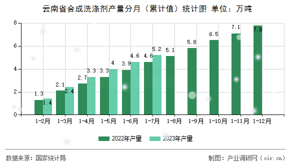 云南省合成洗滌劑產(chǎn)量分月（累計(jì)值）統(tǒng)計(jì)圖