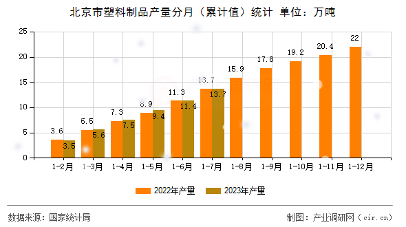 北京市塑料制品產(chǎn)量分月（累計值）統(tǒng)計