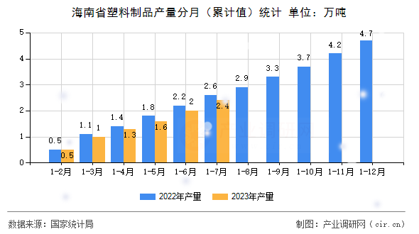 海南省塑料制品產(chǎn)量分月（累計(jì)值）統(tǒng)計(jì)