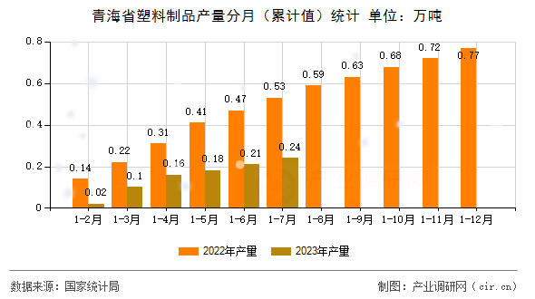 青海省塑料制品產(chǎn)量分月（累計(jì)值）統(tǒng)計(jì)