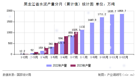 黑龍江省水泥產(chǎn)量分月（累計值）統(tǒng)計圖