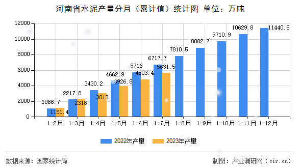 河南省水泥產(chǎn)量分月（累計值）統(tǒng)計圖