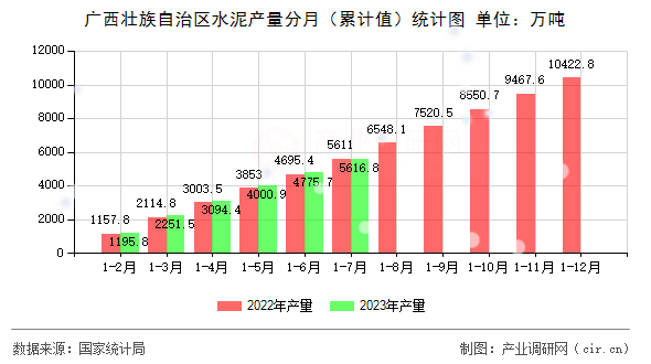 廣西壯族自治區(qū)水泥產(chǎn)量分月（累計值）統(tǒng)計圖