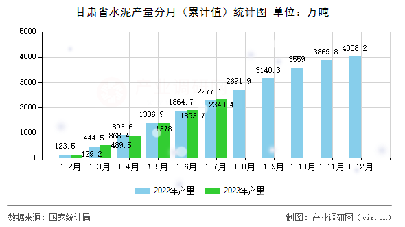 甘肅省水泥產(chǎn)量分月（累計(jì)值）統(tǒng)計(jì)圖