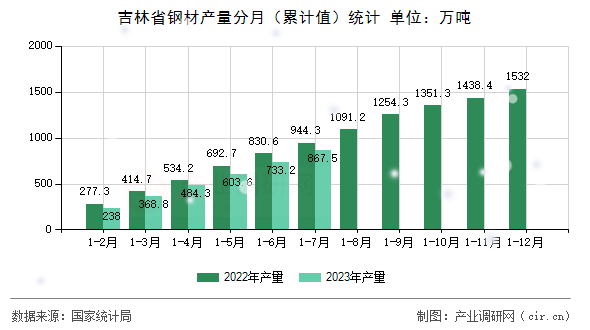 吉林省鋼材產(chǎn)量分月（累計(jì)值）統(tǒng)計(jì)