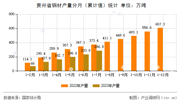 貴州省鋼材產量分月（累計值）統(tǒng)計