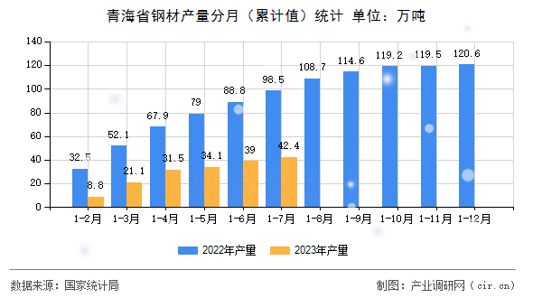 青海省鋼材產(chǎn)量分月（累計(jì)值）統(tǒng)計(jì)